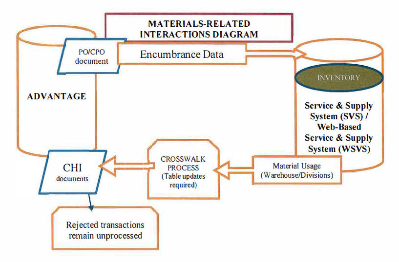 This is an image of the materials- related interactions diagram. When DP AC purchases materials, the initial transaction is recorded in Advantage as Maintenance Program expenditures. These expenditures will eventually be offset when the materials are requested, issued and charged to the project, district warehouse or division that receives the materials. In order for the amount to be properly recorded, accounting information is required for each transaction. Issuance of materials and adjustments are posted to the SVS by district and division users on ADM 1001 C (Local Request) forms and/or materials adjustments forms. District and division users are responsible to provide the correct cost coding information on these forms. Advantage is updated with material usage in SVS through a charge document called a CHI. 