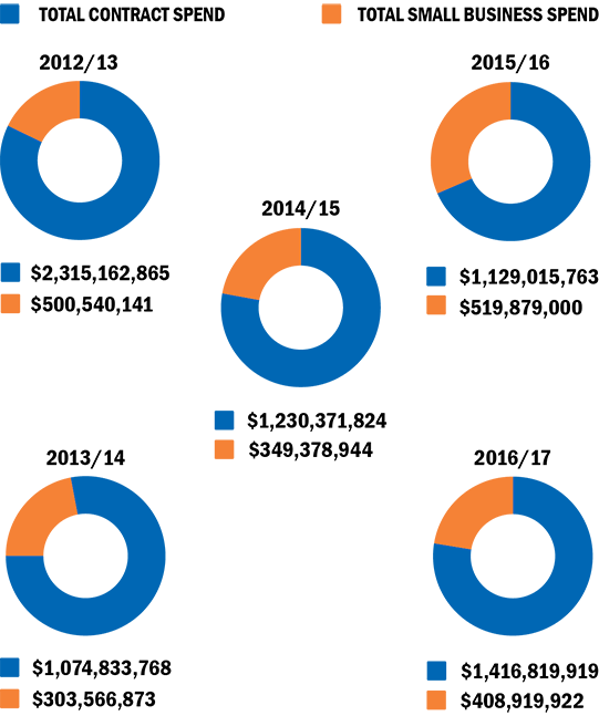 Total State Contract Spend for Small Business Enterprises. 2012/13 Total State Contract Spend - $2,315,162,865 Total Small Business Spend - $500,540,141 2013/14 Total State Contract Spend - $1,074,833,768 Total Small Business Spend - $303,566,873 2014/15 Total State Contract Spend - $1,230,371,824 Total Small Business Spend - $349,378,944 2015/16 Total State Contract Spend - $1,129,015,763 Total Small Business Spend - $519,879,000 2016/17 Total State Contract Spend - $1,416,819,919 Total Small Business Spend - $408,919,922