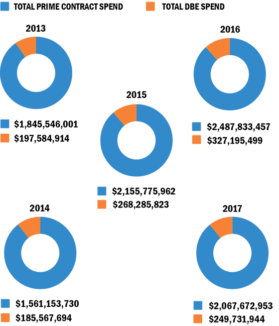 Chart C - Total Federal Contract Spend for Disadvantaged Business Enterprises. 2012/13 Total State Contract Spend - $1,845,546,001 Total Small Business Spend - $197,584,914 2013/14 Total State Contract Spend - $1,561,153,730 Total Small Business Spend - $185,567,694 2014/15 Total State Contract Spend - $2,155,775,962 Total Small Business Spend - $268,285,823 2015/16 Total State Contract Spend - $2,487,833,457 Total Small Business Spend - $327,195,499 2016/17 Total State Contract Spend - $2,067,672,953 Total Small Business Spend - $249,731,944