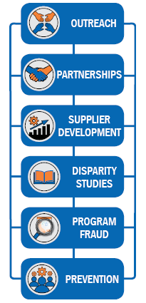 Image of the foundational areas used in this report - outreach, partnerships and supplier development, disparity studies, program fraud, and prevention. 
