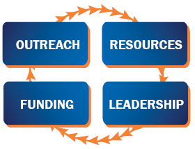 Graphic showing the strategic plan Caltrans is using a new approach to diversity and small business development.