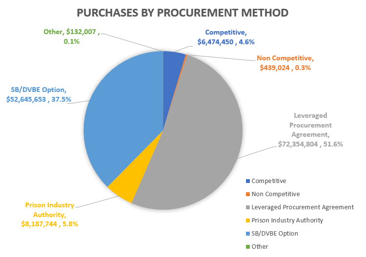 This image shows a circle graph of Purchases by Procurement Method. The totals are: Competitive, $6,474,450, 4.6% Non Competitive, $439,024, 0.3% Leveraged Procurement Agreement, $72,354,804, 51.6% Prison Industry Authority, $8,187,744, 5.8% SB/DVBE Option, $52,645,653, 37.5% Other, $132,007, 0.1%
