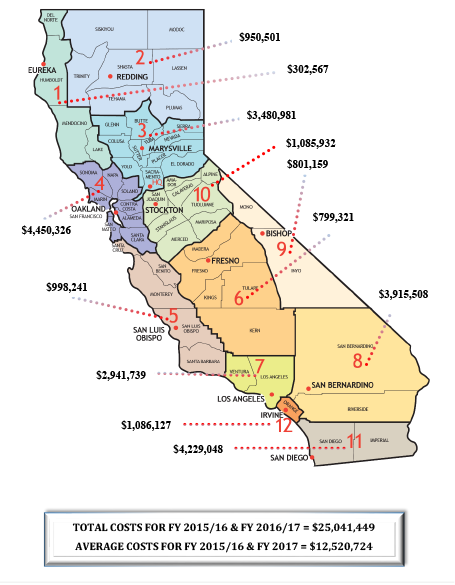 Total Dollar Amount Each District Spent on Equipment Rentals in FY 2015/16 and FY 2016/17 District 1-$302,567. District 2-$950,501. District 3-$3,480,981. District 4-$4,450,326. District 5-$998,241. District 6-$799,321. District 7-$2,941,739. District 8-$3,915,508. District 9-$801,159. District 10-$1,085,932. District 11-$4,229,048. District 12-$1,086,127. TOTAL COSTS FOR FY 2015/16 & FY 2016/17 = $25,041,449 AVERAGE COSTS FOR FY 2015/16 & FY 2017 = $12,520,724