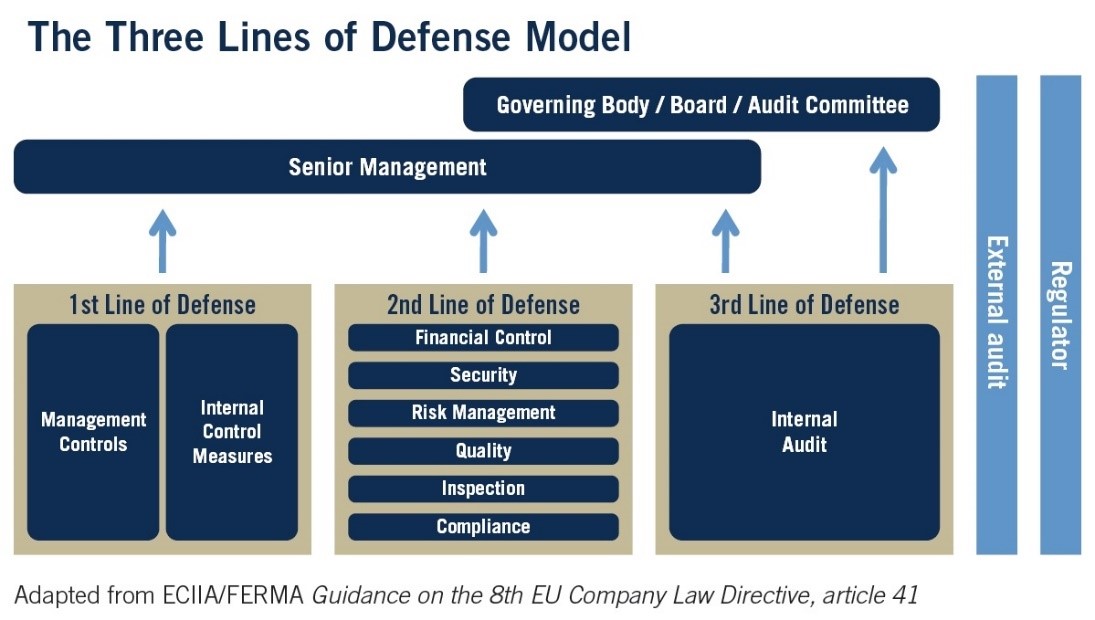 This is a graphic of the 3 lines of defense model. First line of defense - Management Controls and Internal Control Measures. Second Line of Defense - Financial Control, Security, Risk Management, Quality, Inspection, and compliance. Third line of Defense - Internal Audit