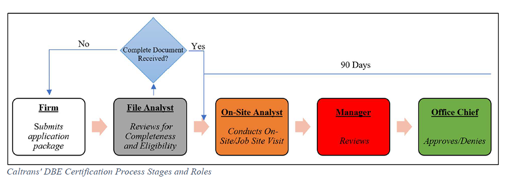 This image is of OBEO’s current process. It starts with the question did complete documents received? If no, the firm will need to submit a complete applications package. After that is submitted a file analyst reviews for completeness and eligibility. Next, an on-site analyst conducts on-site/job site visit. Next, a manager does a review. The last step is that an office chief decides to approve or deny. If the answer is yes, an on-site analyst conducts on-site/job site visit. Next, a manager does a review. The last step is that an office chief decides to approve or deny.